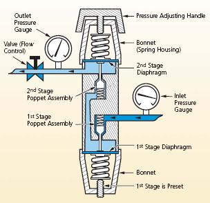 dual stage regulator